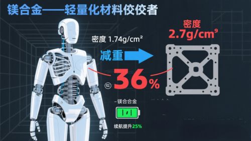 Últimos blogs de la empresa sobre Bright Prospects for Embodied Intelligence Market! Will Magnesium Alloy Become the 